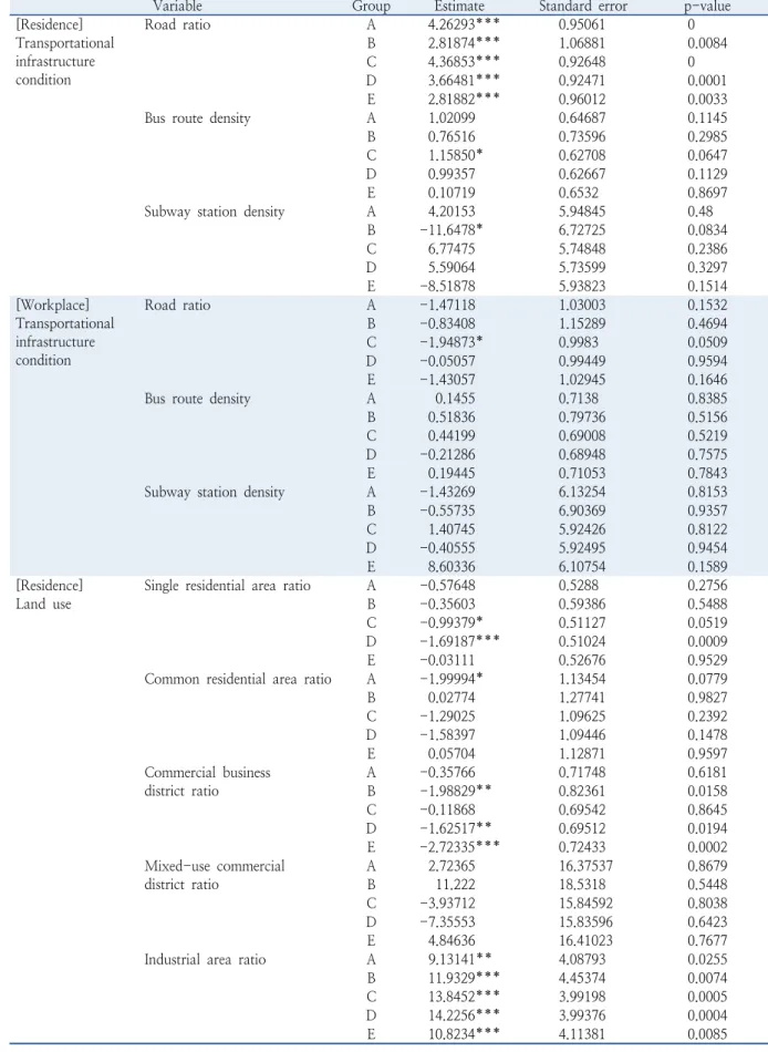 Table 6.  Result of analysis with multinomial logit models (continued)