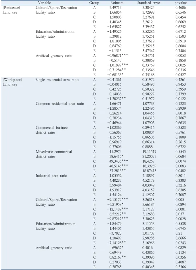 Table 6.  Result of analysis with multinomial logit models (continued)