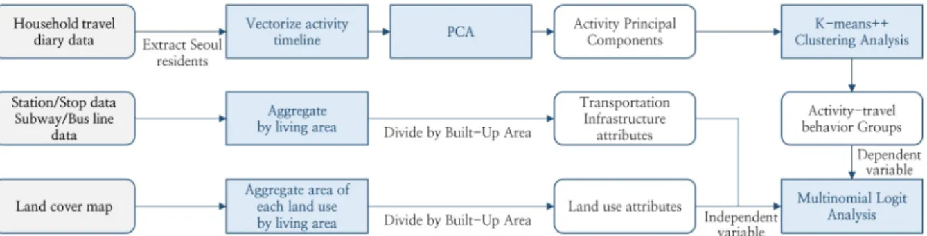 Figure 1.  Overall process of research
