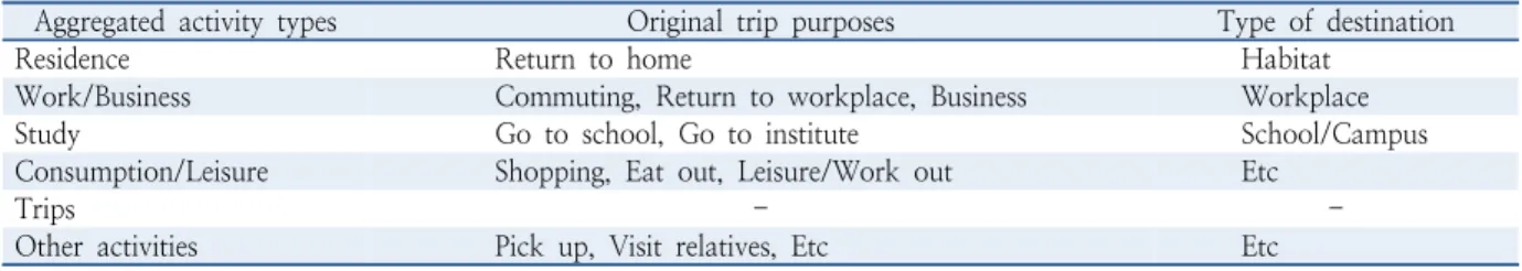 Table 2.  Aggregation of activity types