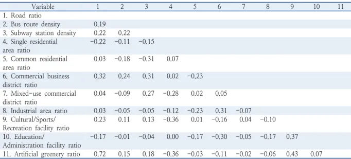 Table 3.  Correlation matrix for landuse, transportational infrastructure condition variables