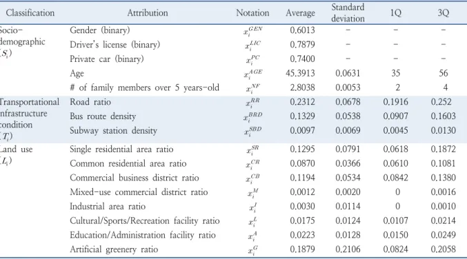 Table 4.  Distribution of independent variables