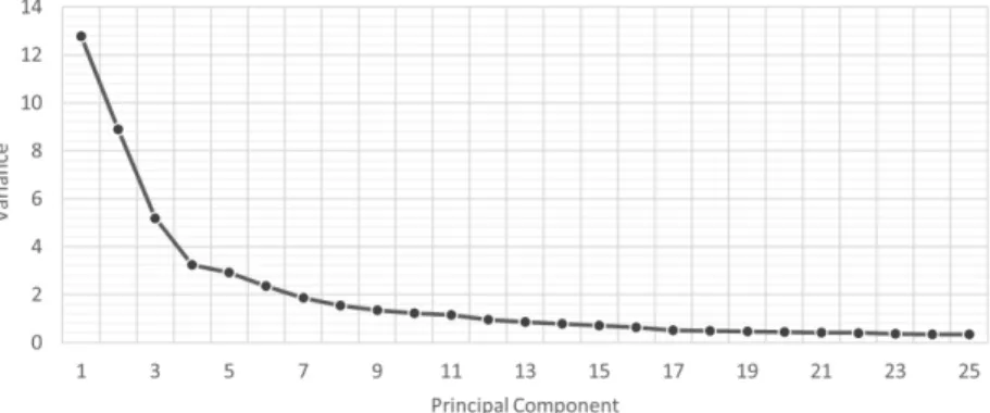 Figure 3.  Scree plot of PCA result