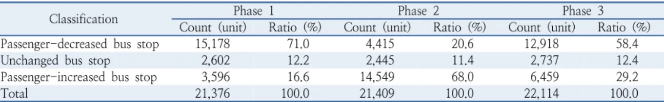 Table 10.  The number of bus stops by commuting-hour bus use volume change and by phase
