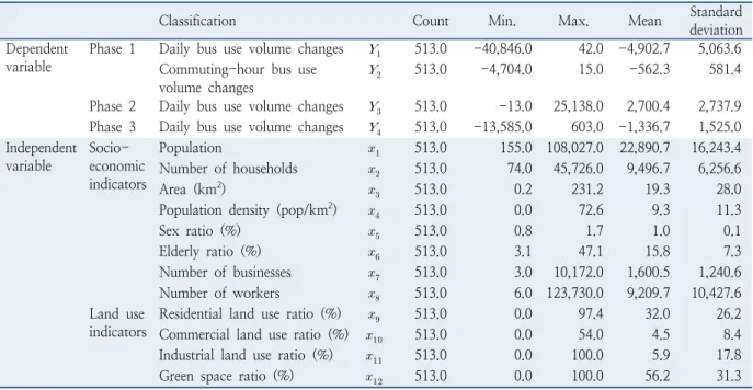 Table 12.  Base statistical analysis