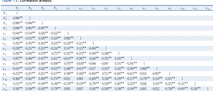 Table 13.  Correlation analysis