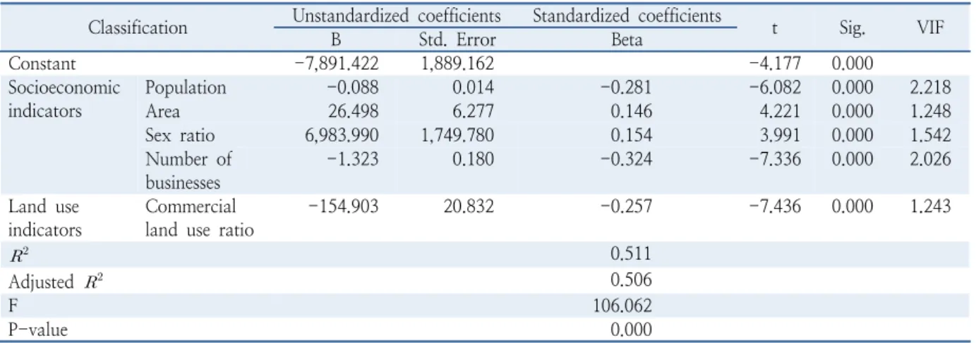 Table 14.  Model of daily bus use volume change of Phase 1