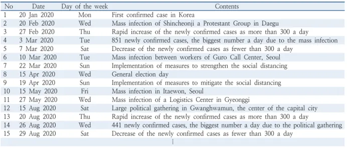 Table 1.  Daily record of COVID-19 development in Korea