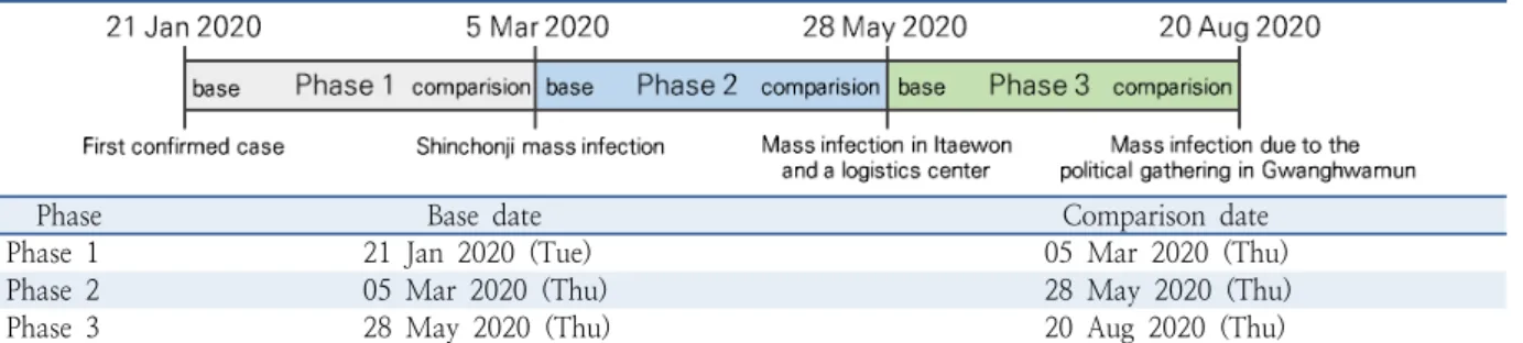 Table 2.  Critical moments categorizing the COVID-19 development events into phases
