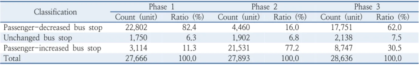 Table 6.  The number of bus stops by daily bus use volume change and by phase