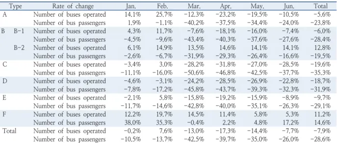 Table 8.  Increase or decrease rate of the monthly number of buses operated and the monthly number of passengers from early  2019 to early 2020 by type of buses in Gyeonggi Province