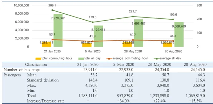 Table 9.  Change of commuting-hour bus use volume by phase