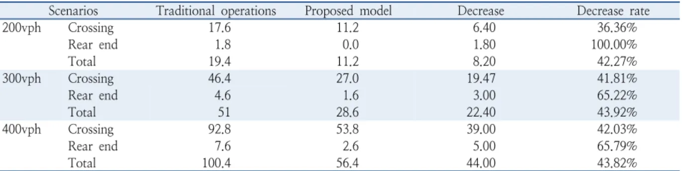 Table 5.  Simulation results
