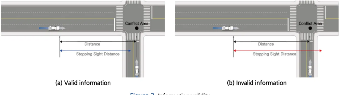 Figure 3.  Information validity