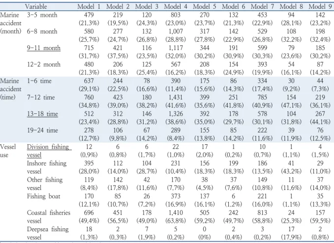 Table 6.  Descriptive statistics of discrete explanatory variables (continued)