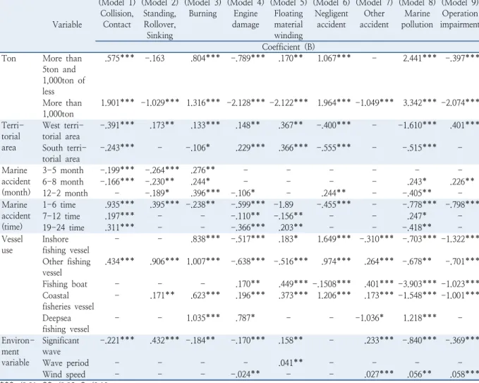 Table 8.  Model estimation results Variable (Model 1) Collision, Contact (Model 2)Standing, Rollover,  Sinking (Model 3)Burning (Model 4)Engine damage (Model 5)Floating material winding (Model 6)Negligent accident (Model 7)Other accident (Model 8)Marine po