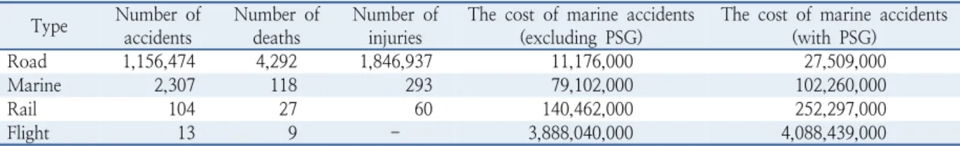 Table 1은 2016년 교통수단별 교통사고 현황 및 사고 1건당 교통사고 비용을 나타낸다(Shim et al., 2016).