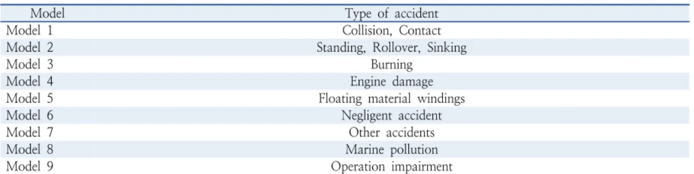 Table 3.  Model classification according to accident types