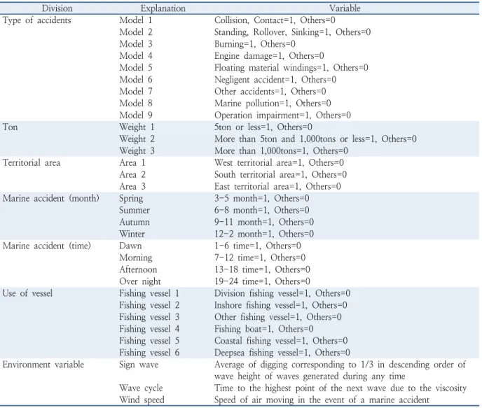 Table 4.  Description of variables