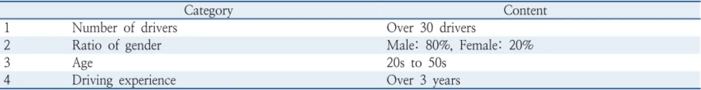 Table 2.  Configuration of subjects