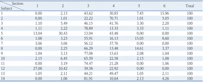 Table 6.  Attention rate of subject for each section (unit: %) Section Subject 1 2 3 4 5 6 Total 1 0.00 2.13  43.62  30.85 7.45  15.96 100 2 0.00  1.01  22.22  70.71  1.01  5.05  100  3 1.10 5.49  46.15  41.76 3.30 2.20 100  4 1.11  2.22  78.89  13.33  3.3