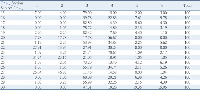 Table 6.  Attention rate of subject for each section (unit: %) (continued) Section Subject 1 2 3 4 5 6 Total 15 7.00 4.00  79.00 5.00 2.00 3.00 100  16 0.00  0.00  59.78  22.83  7.61  9.78  100  17 0.00 0.00  82.80 4.30 8.60 4.30 100  18 0.00  1.06  78.72 