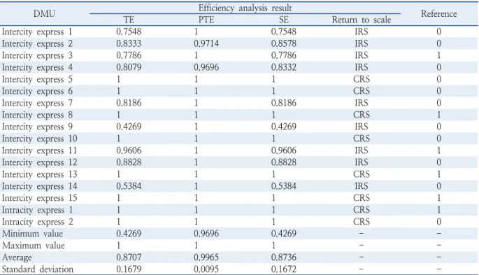 Table 9.  Results of DEA analysis of intercity express type and intracity express type which output is revenue