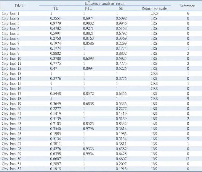 Table 10.  Results of DEA analysis of city bus type which output is number of passengers