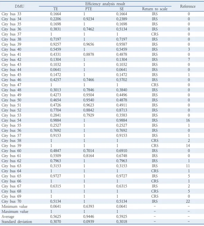 Table 10.  Results of DEA analysis of city bus type which output is number of passengers (continued)