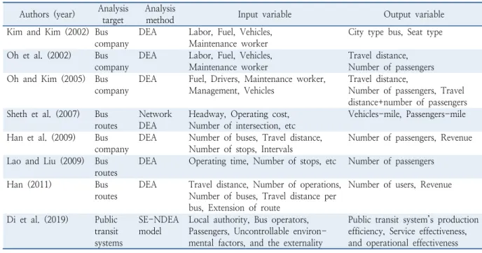 Table 1.  Literature review Authors (year) Analysis 