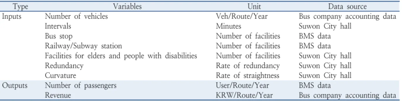 Table 3.  Measured variables