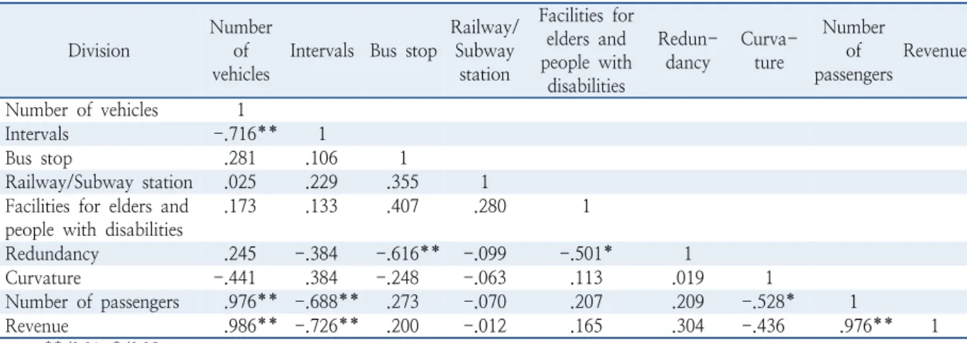 Table 5.  Results of correlation analysis between intercity express bus type and intracity express bus type Division