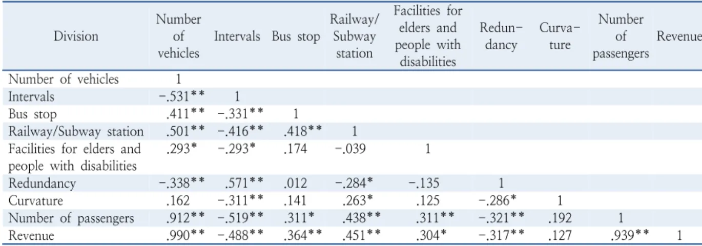 Table 6.  Correlation analysis results of city bus type Division