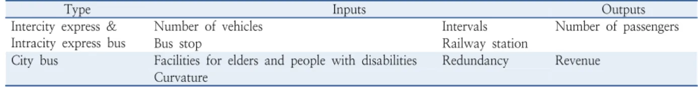 Table 7.  Selection of inputs and outputs