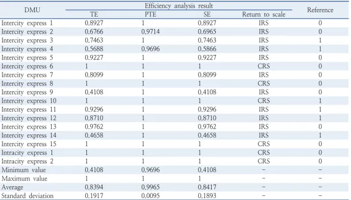 Table 8.  Results of DEA analysis of intercity express type and intracity express type which output is number of passengers