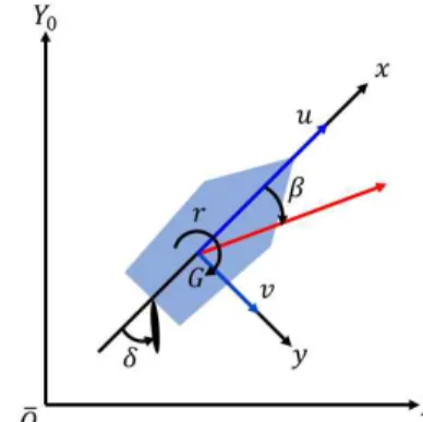 Fig. 1 Ship-fixed coordinate system 2.1.1 Nomoto 응답모델