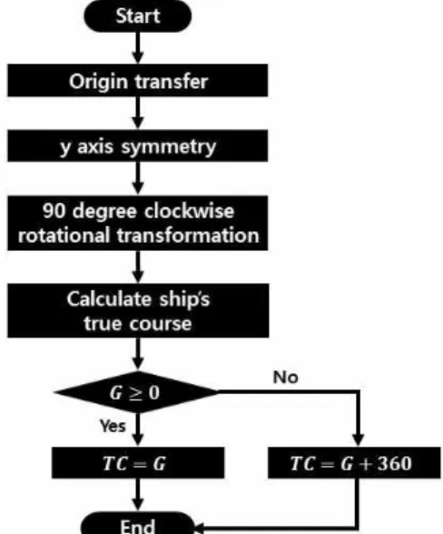 Fig. 3 Calculation of ship coordinates