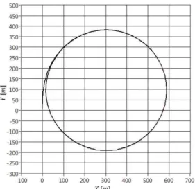 Fig. 5 Comparison of turning circle