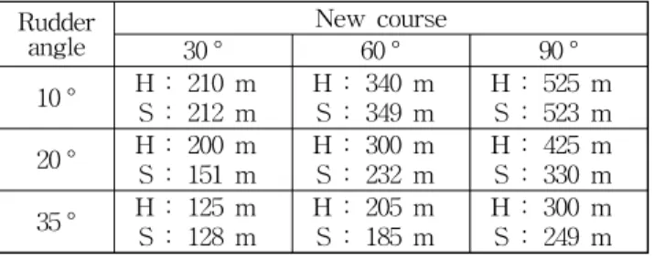 Fig. 19 Effect of sea current