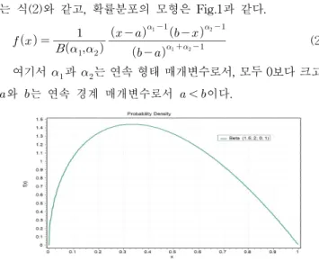 Fig. 1 Model of beta probability distribution 2.1.2 비경계분포(Unbounded distribution)