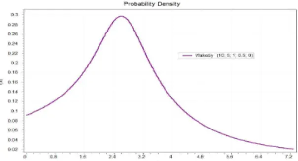 Fig. 3 Model of Weibull probability distribution