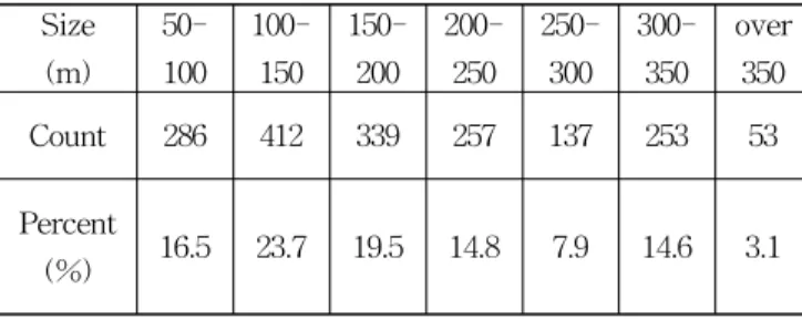Table 3 Appropriate shipping route width by traffic volume Traffic volume