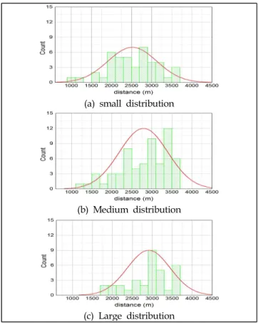 Fig. 5 Total ship separation distance from marine structure