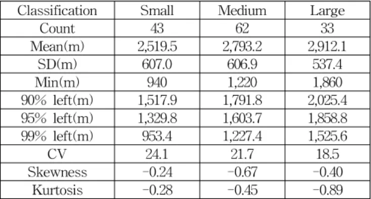 Table 5 Statistical analysis results for separation distance Classification Small Medium Large