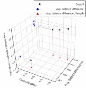 Table 8 Ship length according to confidence left interval Ship size 90% left 95% left 99% left