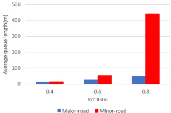 Figure 4.  Average queue length of preemption signal Figure 5.  Average queue length of priority signal