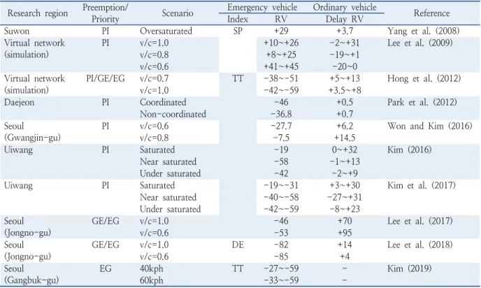 Table 1.  Effect analysis summary of domestic preemption/priority signal system Research region Preemption/