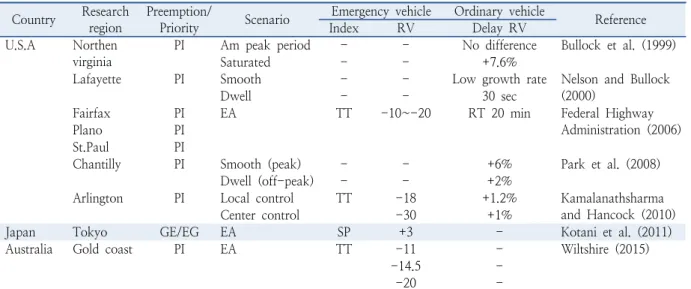Table 2.  Effect analysis summary of overseas preemption/priority signal system Country Research 