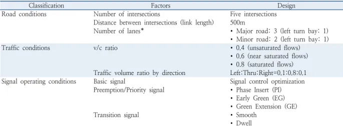 Table 3.  Design of analysis network and signal operation
