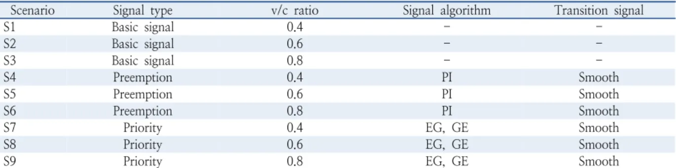 Table 4.  Analysis scenario